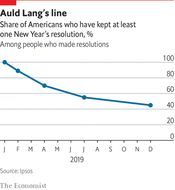 a graph showing the share of americans who keep their new years resolution, starting at 100 percent in january and ending at 40 percent in december